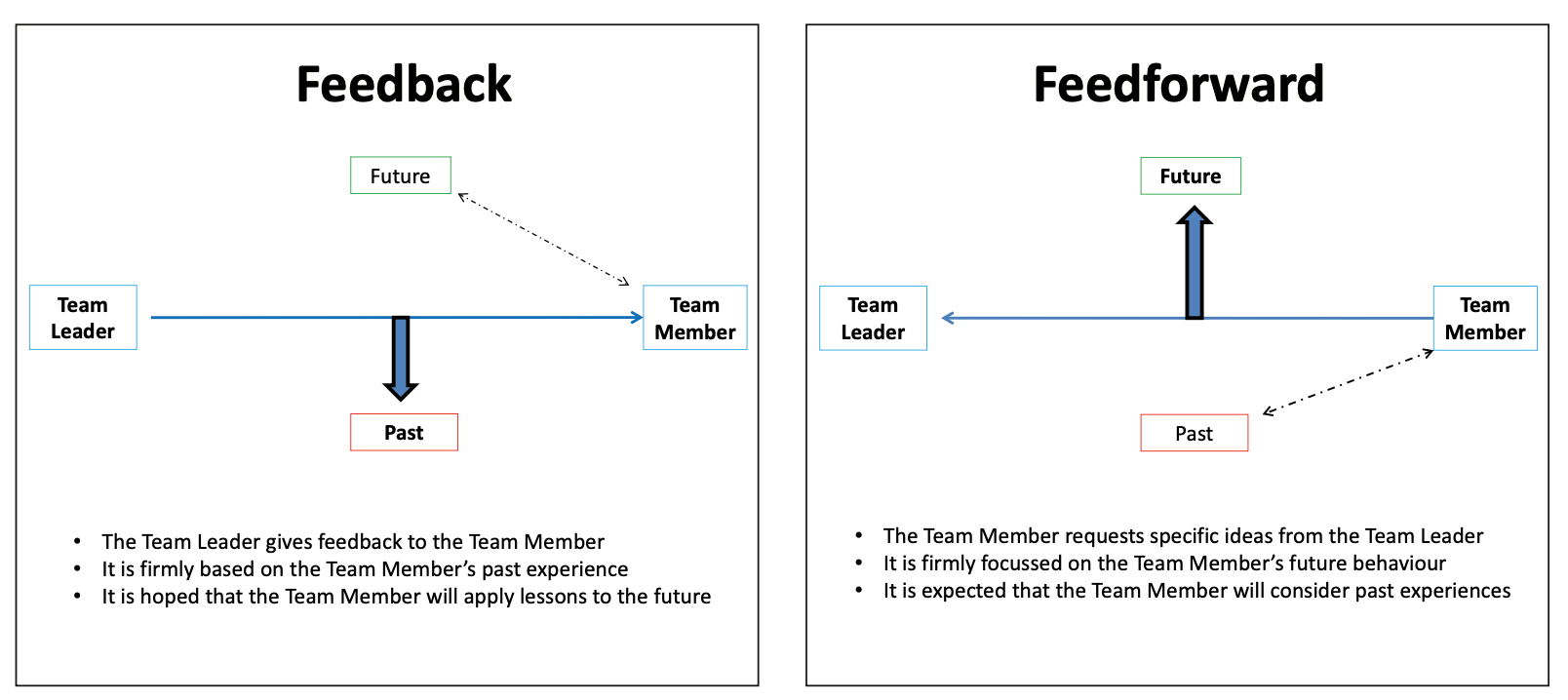 Diagram showing feedback as past-based guidance from leader to team member, and feedforward as future-focused ideas requested by the team member.