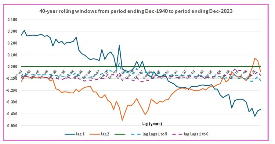 Line chart with blue, orange, purple and green lines representing value change.