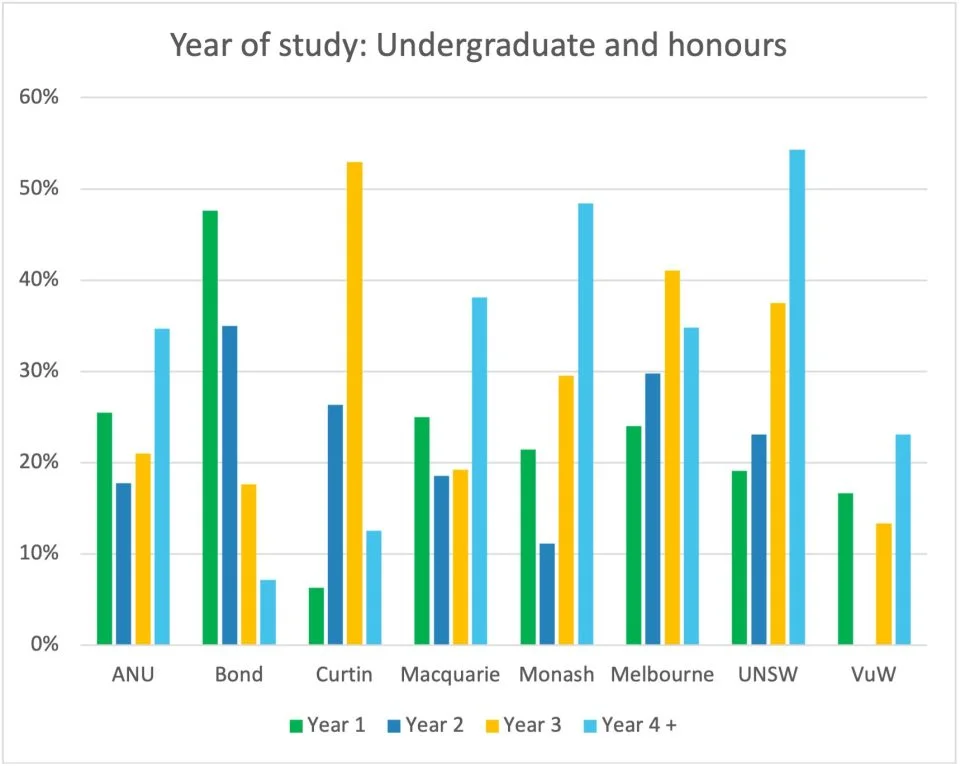 Chart 1: Year of study: Undergraduate and honours