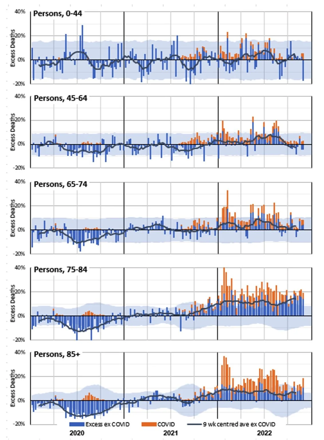 Figure 9 – Weekly excess deaths as a % of predicted in 2020-22 by age band (all persons)*
