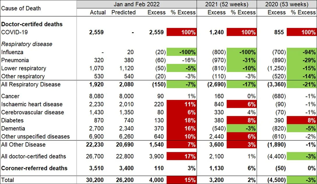 Figures shaded green indicate that the observed values are below the 95% prediction interval while figures shaded red are above the 95% prediction interval.