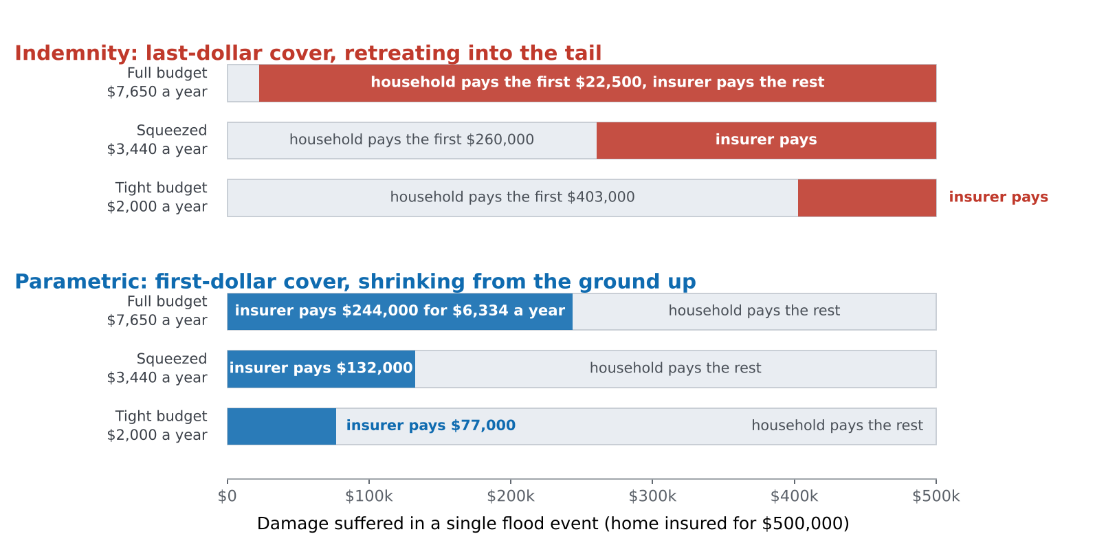 Figure 1: Scaling cover down to fit a premium budget (not necessarily spent in full). Indemnity can only become affordable by pushing the excess further into the tail, which is last-dollar protection; parametric shrinks a first-dollar layer. No insurer sells the deductibles displayed above. Illustrative values from the model described below, calibrated to a $500,000 home in a flood zone. Source: Avanzi, Falden & Steffensen (2026).