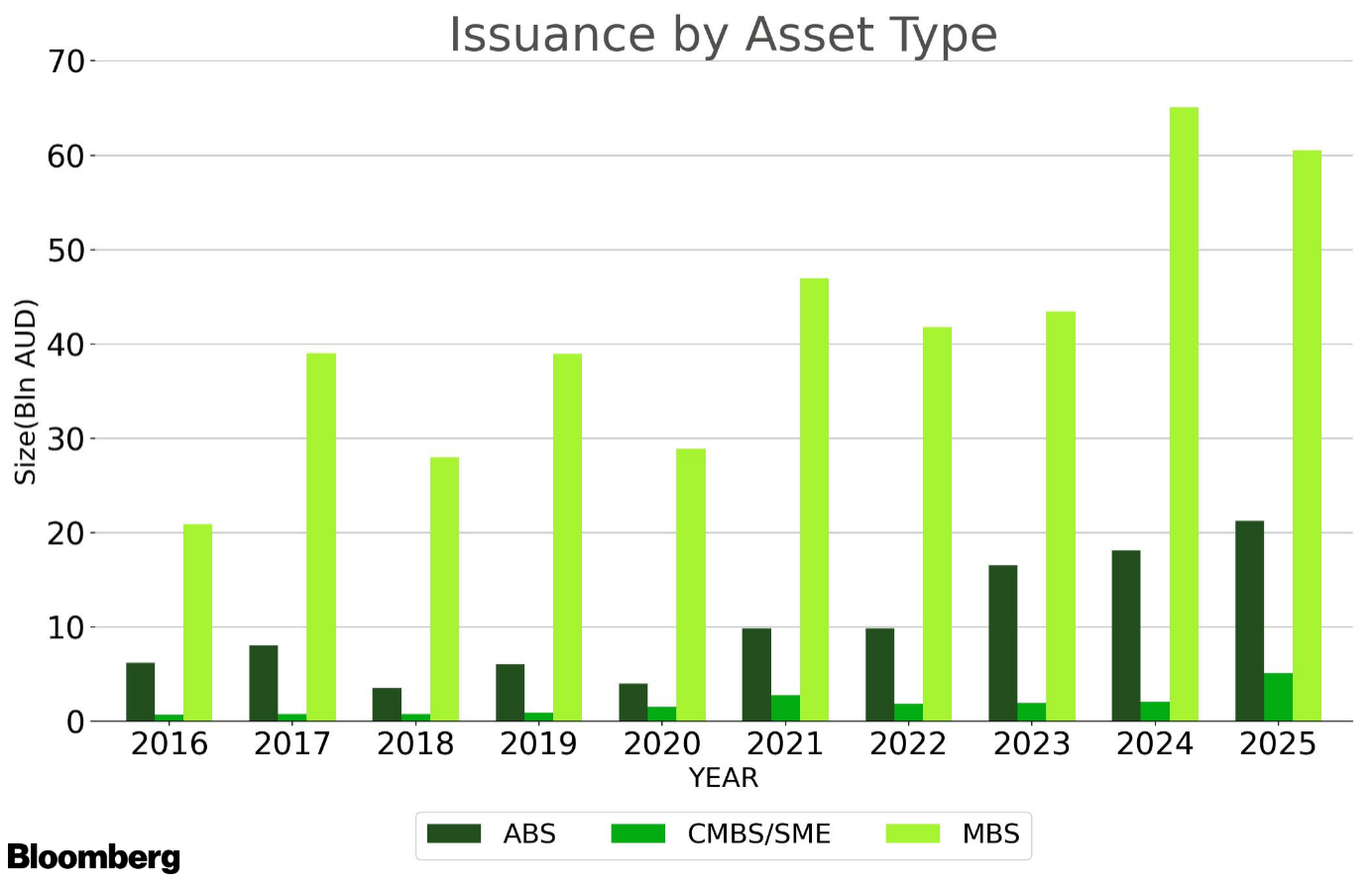 Grouped bar chart showing Australian securitisation issuance by asset type from 2016 to 2025. Mortgage-backed securities (MBS) dominate across all years, reaching approximately $60 billion in 2025. Asset-backed securities (ABS) show steady growth, while CMBS/SME issuance remains relatively small. Source: Bloomberg.
