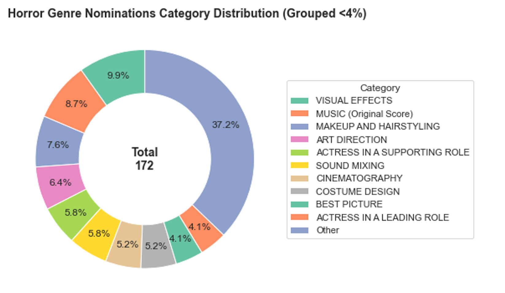 A donut chart showing the distribution of 172 Oscar nominations for horror films by category. Makeup and Hairstyling accounts for the largest share at 37.2%, followed by Visual Effects (9.9%) and Music — Original Score (8.7%), highlighting horror's concentration in technical categories.