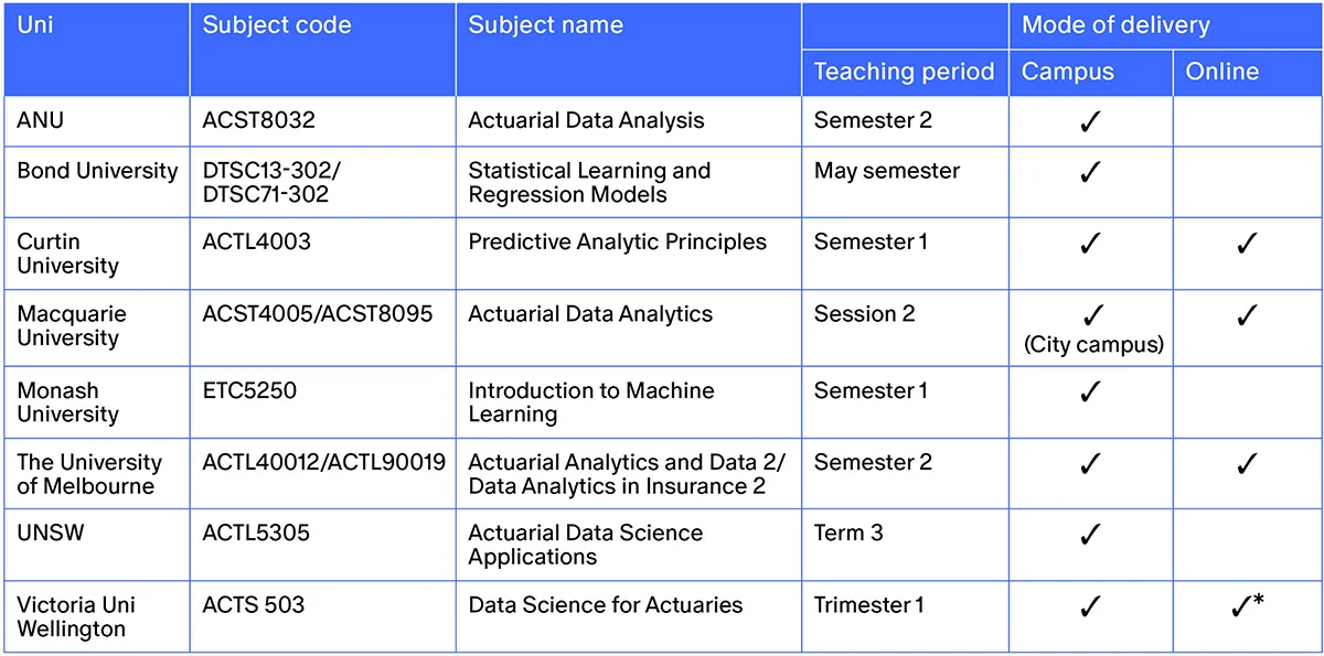 Data Science Principal subjects by university