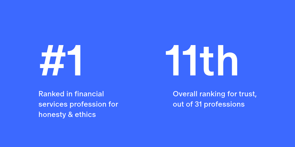 White writing No 1 ranked in fin services profession for honesty & ethics, and 11th overall rankking for trust - one blue background