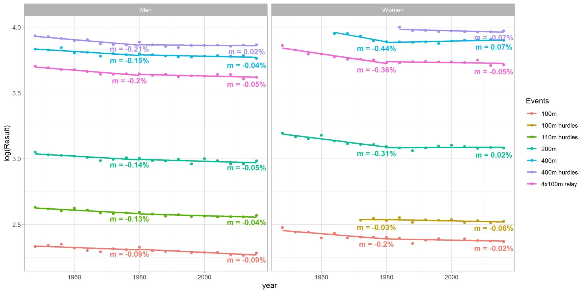 Figure 8: Short-distance running winning results.