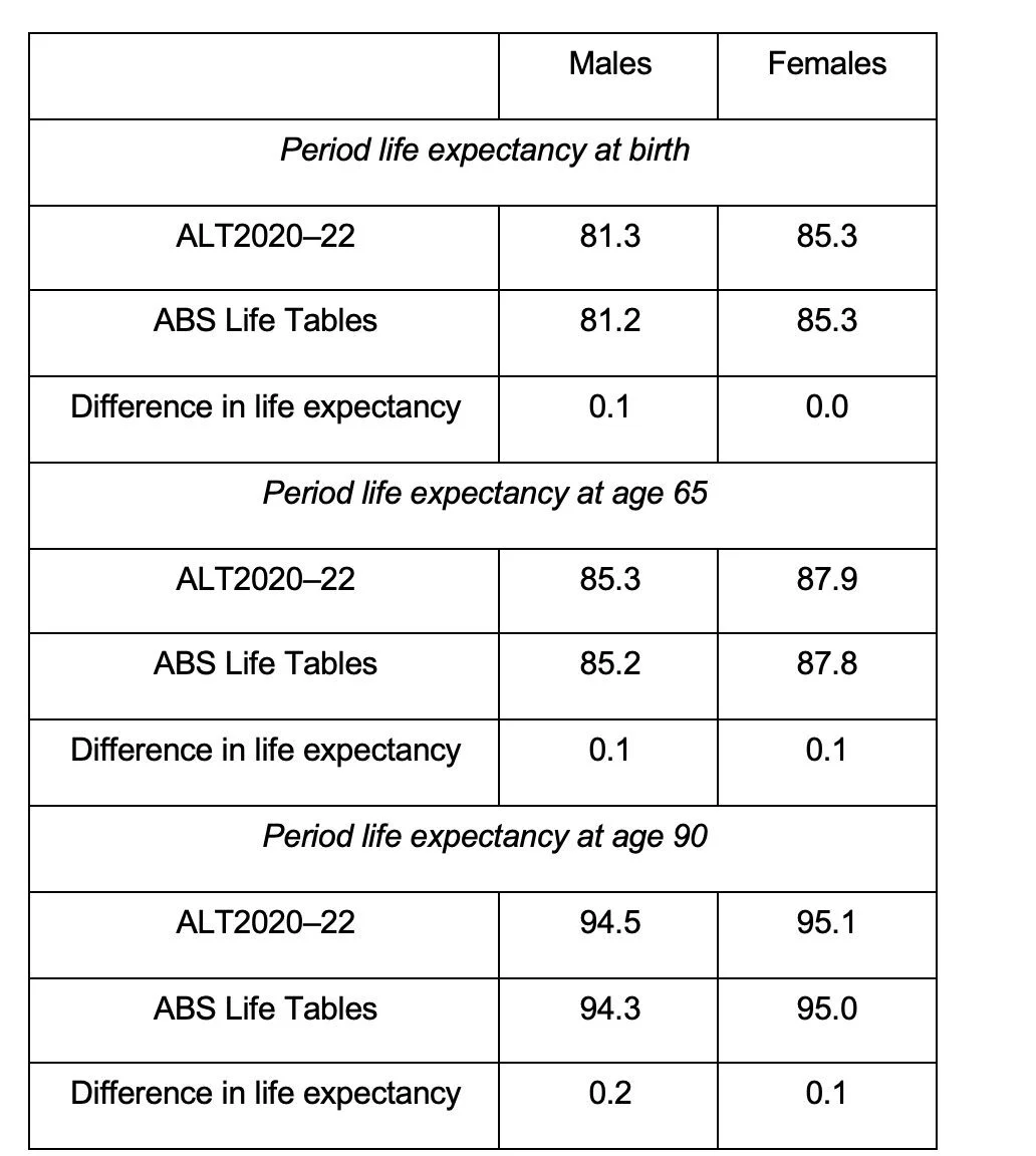 Period life expectancy (years) – ABS Life Tables compared with ALT2020–22