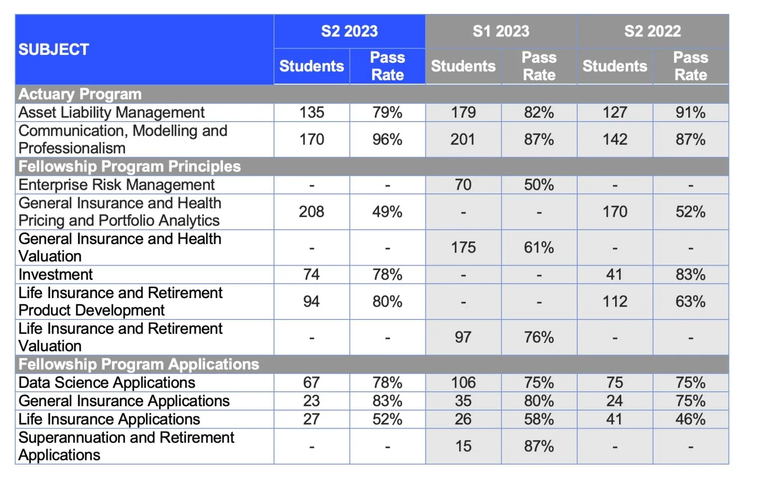 Semester 2, 2023 pass rates
