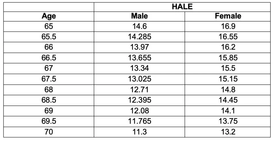 Table 5: Linearly Interpolated HALEs from age 65 to 70, using Kularatne (2022)5