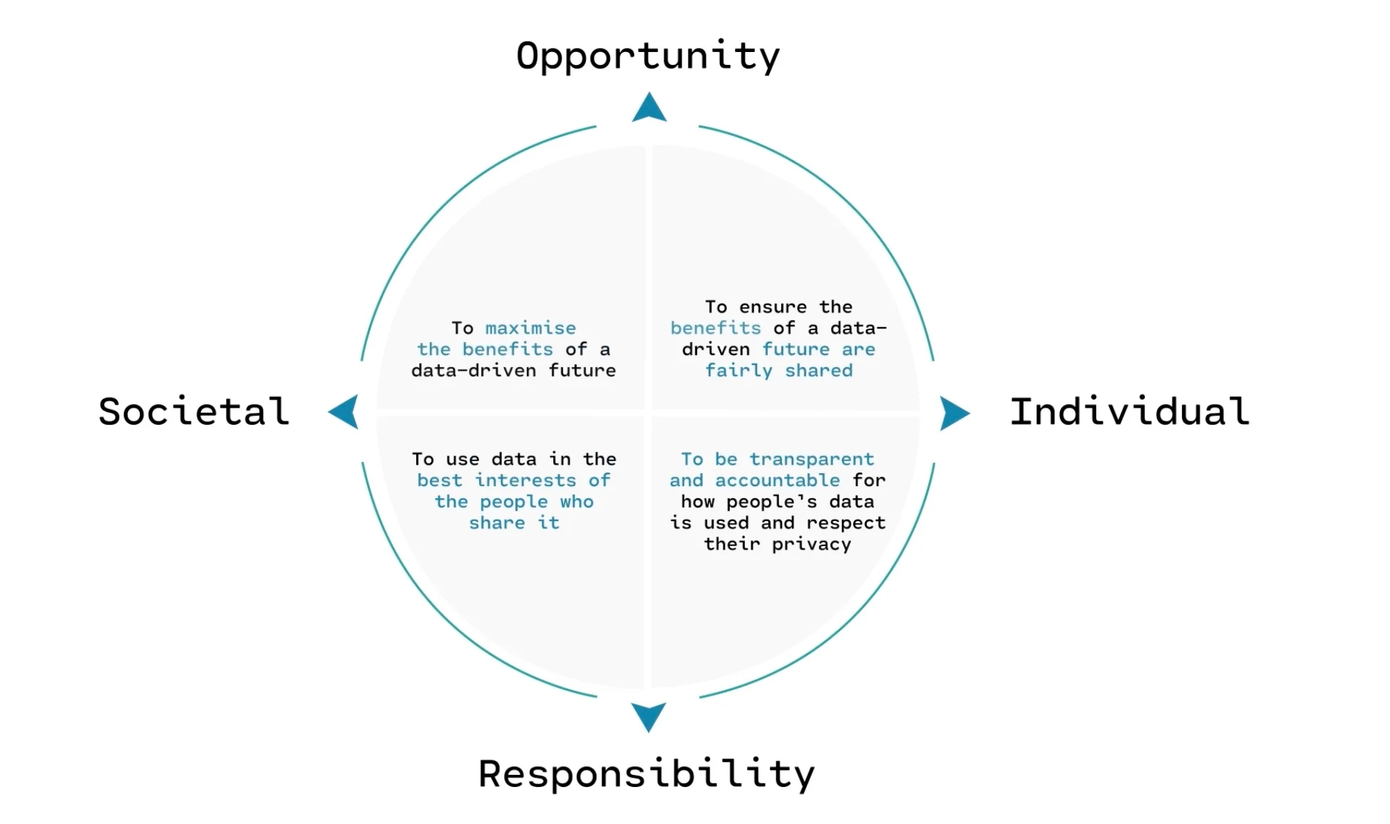 Ethos model on how actuaries do data better