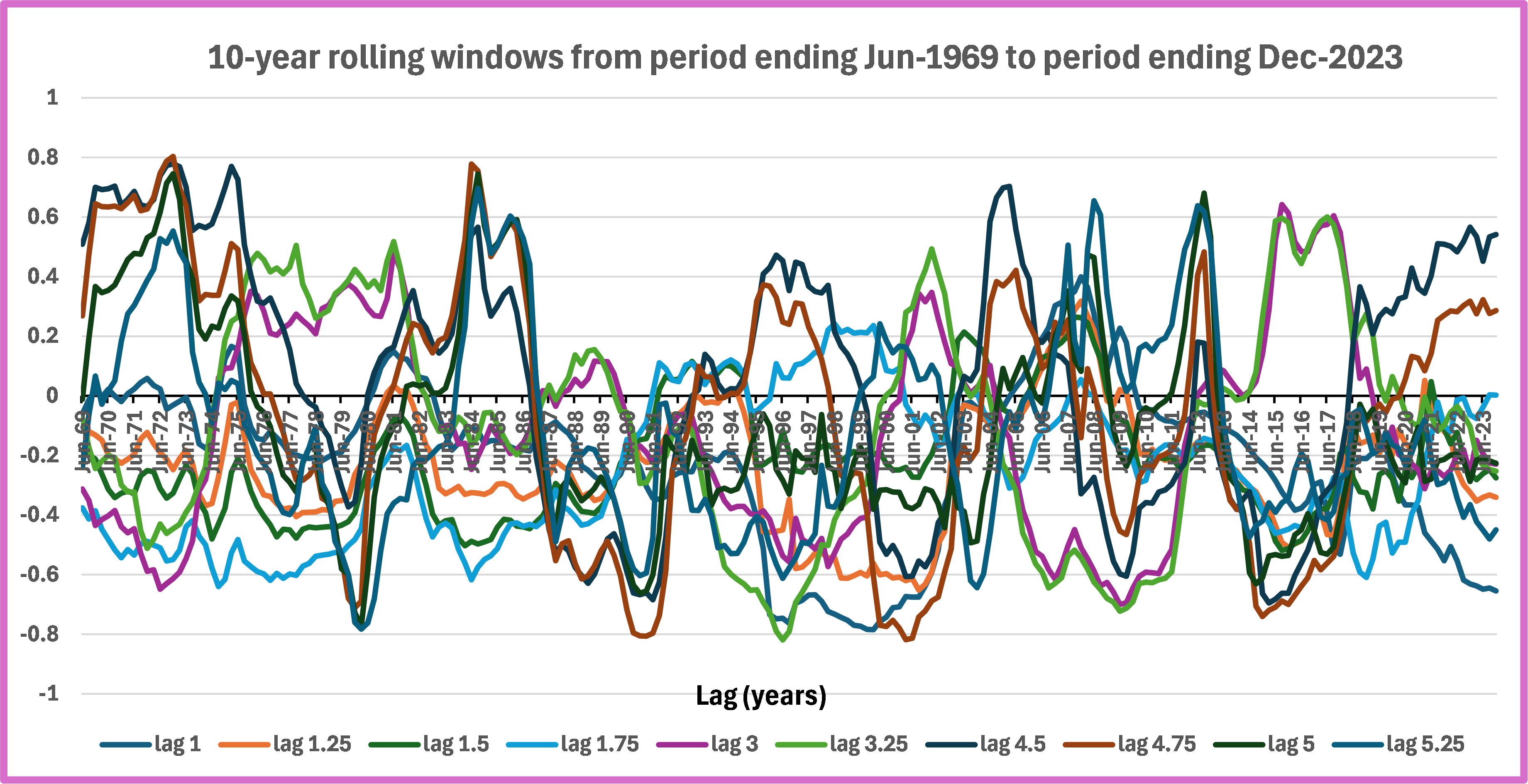 Line chart with multiple colours representing values over time.
