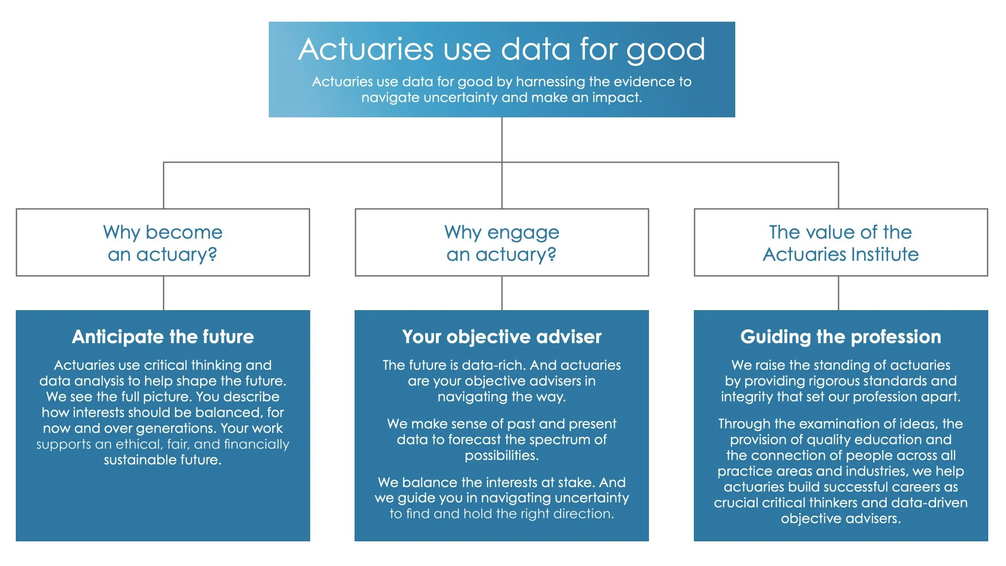 A diagram outlining the Actuaries Institute's "Actuaries use data for good" messaging framework, covering why to become an actuary, why to engage an actuary, and the value of the Actuaries Institute.