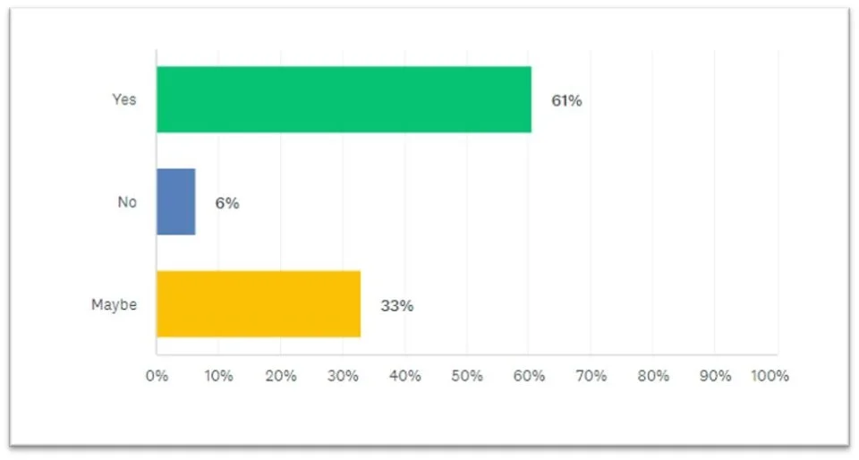 Chart 6: Future intentions of becoming a Fellow