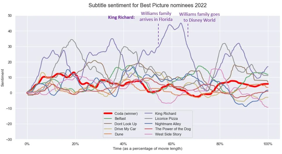 A line chart of subtitle sentiment for 2022 Best Picture nominees, with winner Coda in red and King Richard showing the highest sentiment peak of all films analysed, coinciding with the Williams family's arrival in Florida.