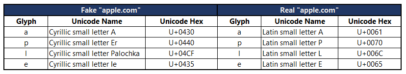 Almost identical glyphs in Segoe UI font, as explained by Malwarebytes