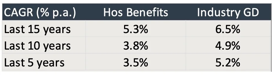 Table comparing compound annual growth rates for hospital benefits and industry gross deficit over the last 5, 10 and 15 years, showing gross deficit consistently growing faster than hospital benefits across all periods.