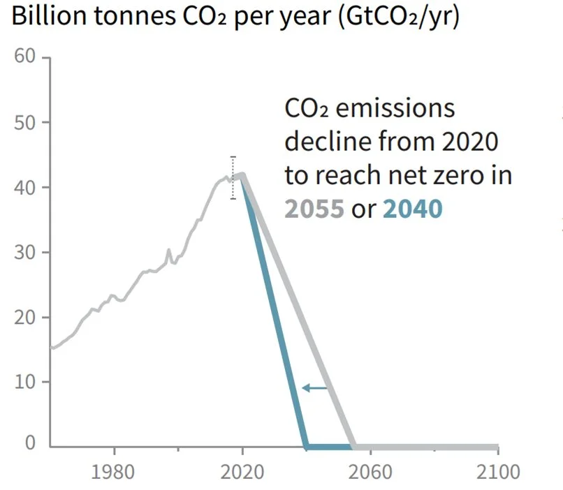 Extract from figure SPM.1
