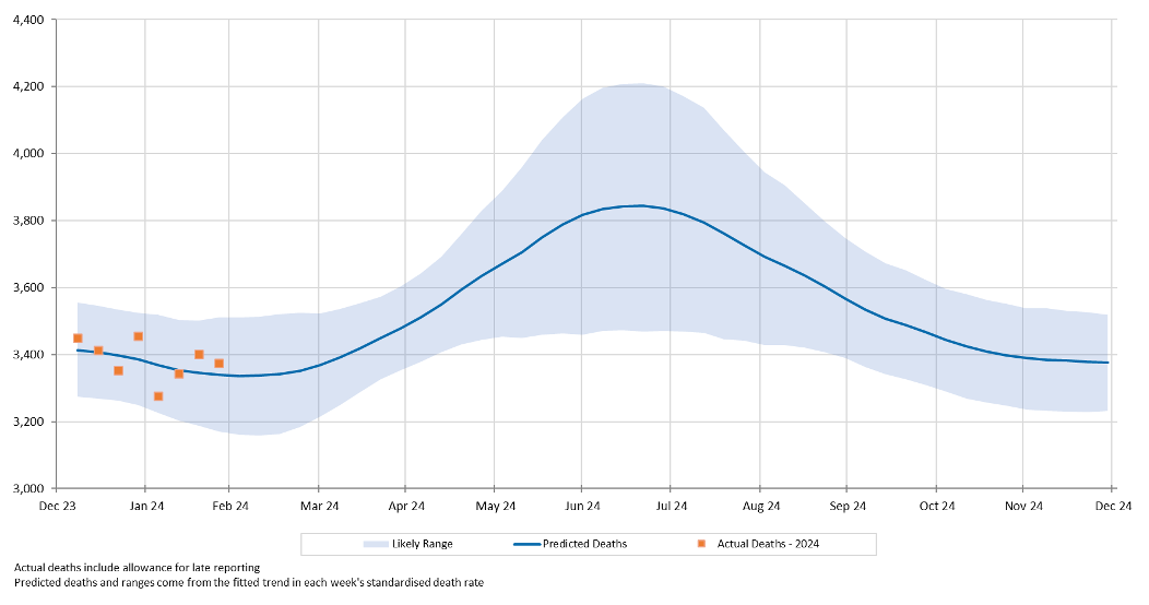 Figure 1 - Weekly actual and predicted deaths - all causes
