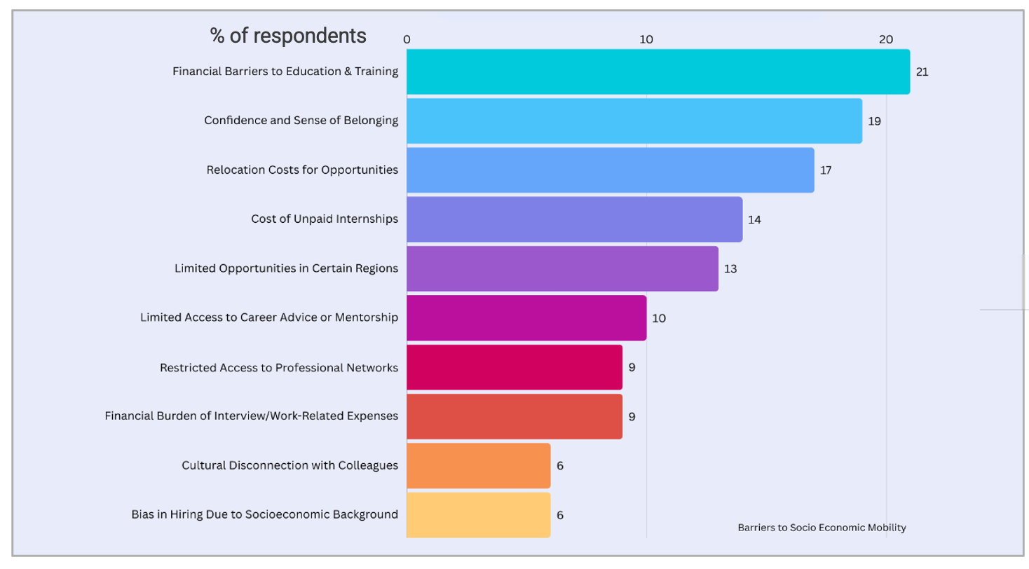 Statistic showing UK workers feel their socioeconomic background has been a barrier to opportunity