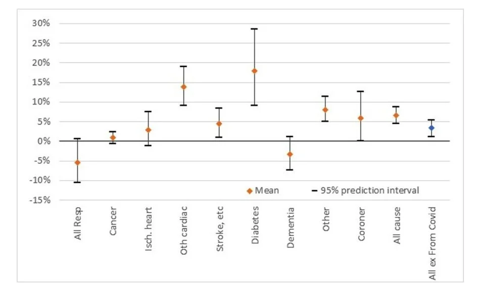 Figure 4 – Excess deaths by cause of death in 2023 year-to-date – 95% prediction intervals
