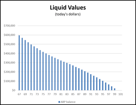 Liquid Value Chart. X-axis: Age, Y-axis: $0-$700,000