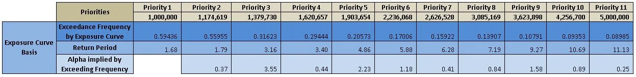 Table 3: Derived exceedance frequencies and alpha parameter values for the selected exposure curve, Swiss Re-Y2