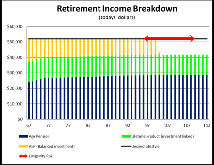 Retirement Income Breakdown Chart. X-axis: Age, Y-axis: $0-$60,000