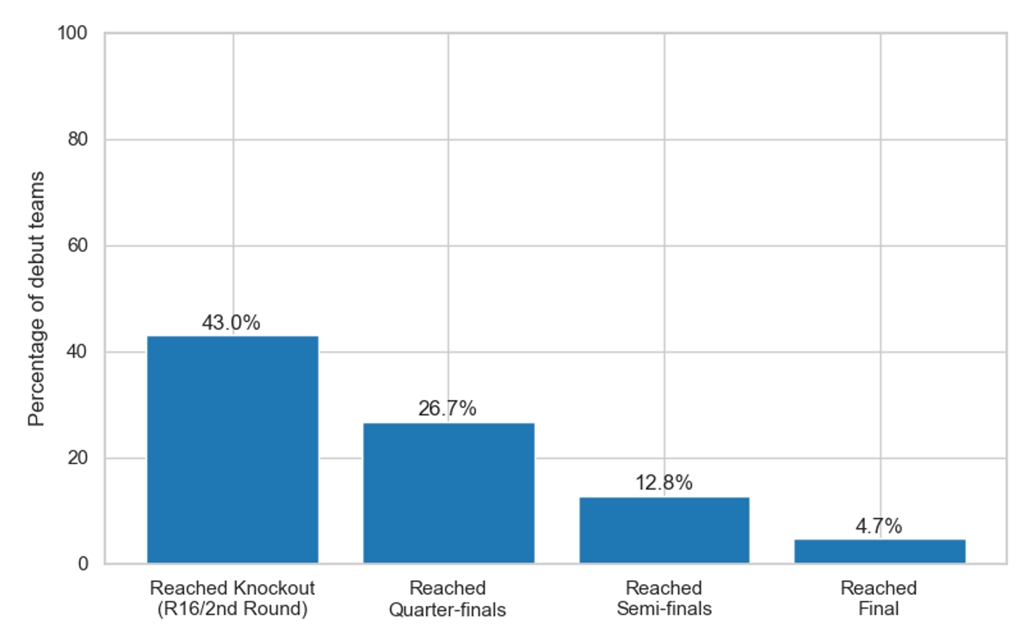 Bar chart showing the percentage of debut teams reaching each World Cup stage, from 43% reaching the knockout round down to 4.7% reaching the Final