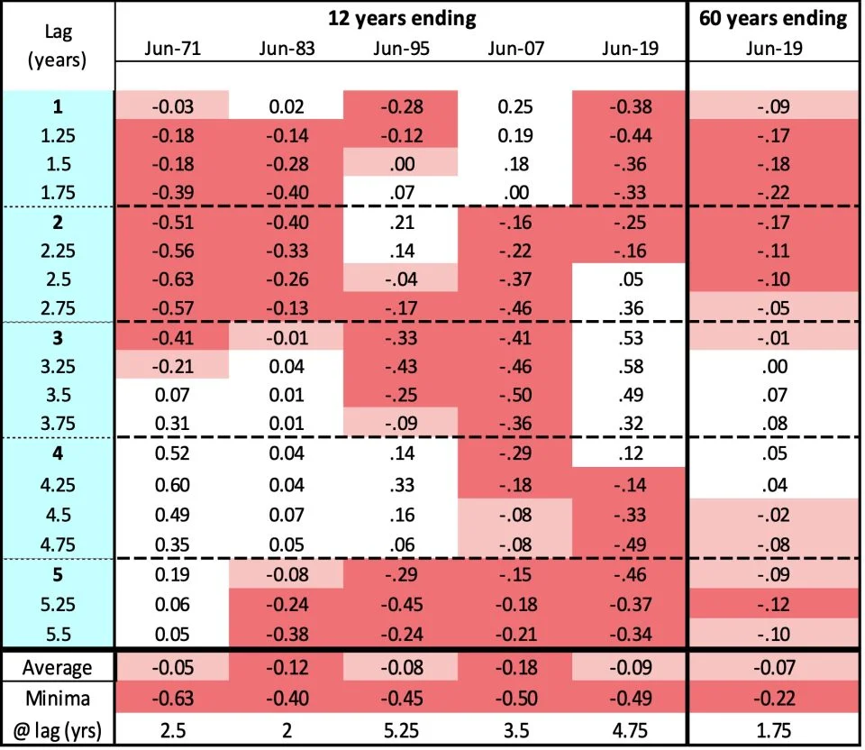 Table 3: Austn. Share Auto-correlations
