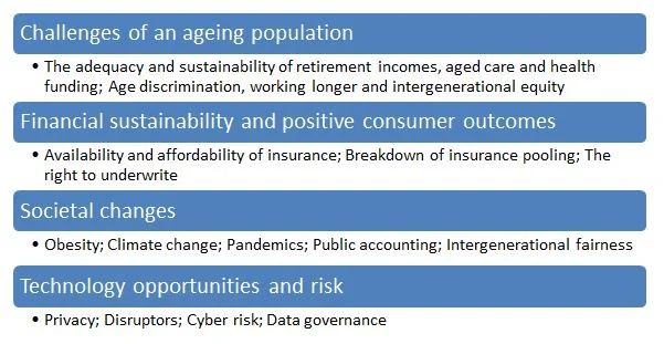 A four-theme framework graphic outlining the Actuaries Institute's long-term public policy focus areas: challenges of an ageing population, financial sustainability and positive consumer outcomes, societal changes and technology opportunities and risk.