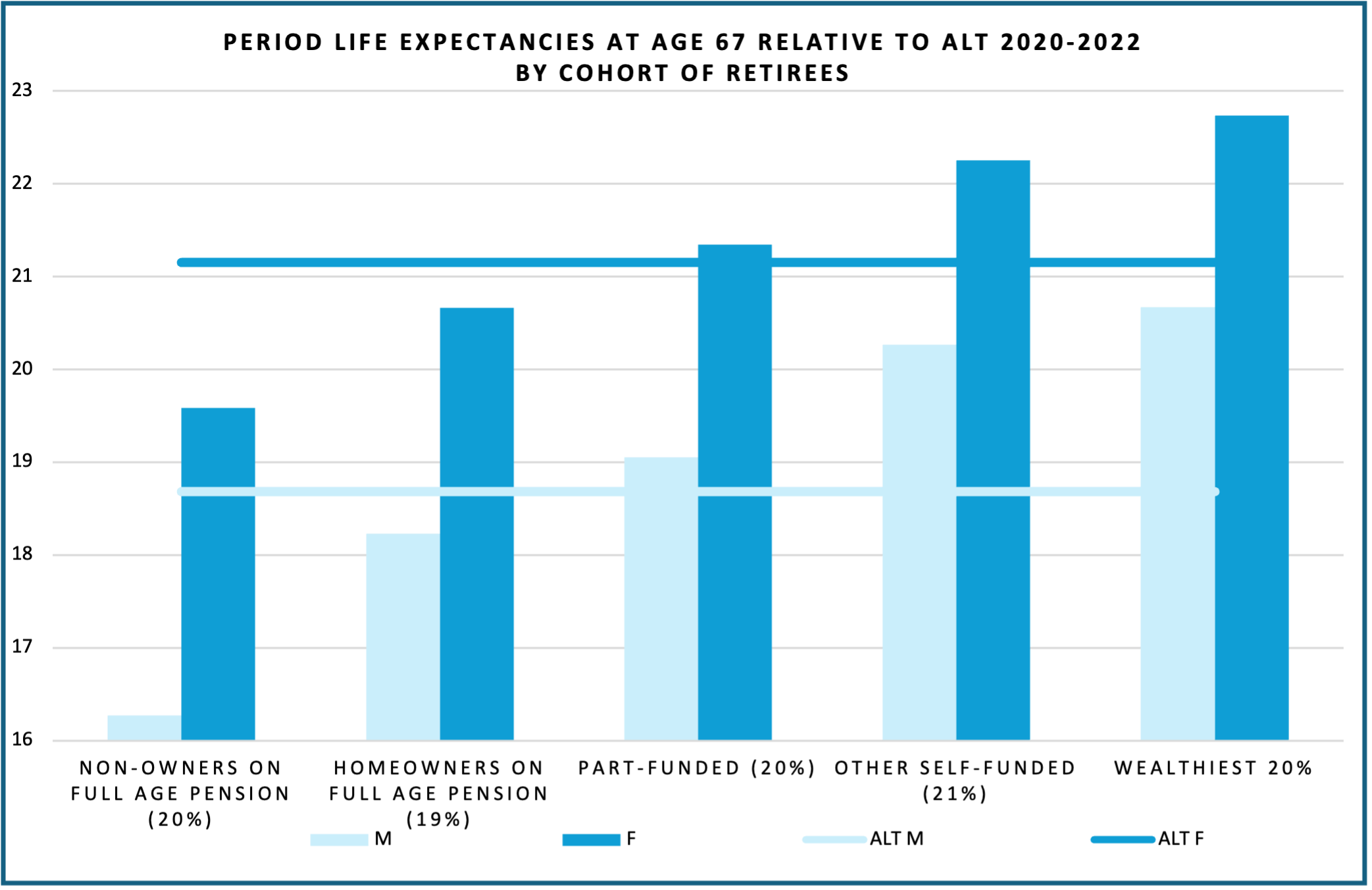 Period Life Expectancies at Age 67 Relative to Alt 2020-2022 by Cohort of Retirees