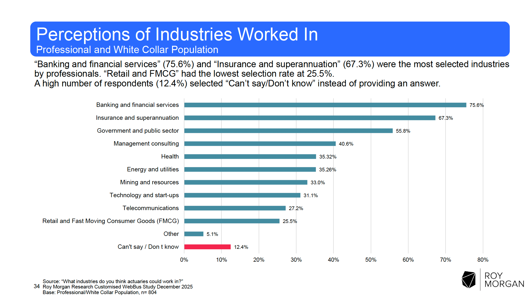 Horizontal bar chart showing which industries professionals believe actuaries could work in. Banking and financial services ranked highest at 75.6%, followed by insurance and superannuation at 67.3% and government and public sector at 55.8%. Retail and Fast Moving Consumer Goods ranked lowest at 25.5%. Source: Roy Morgan Research, December 2025.