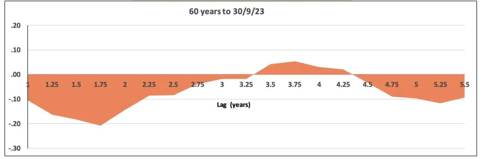 Austn. Share Auto-correlations