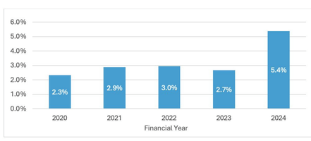 Proportion of members who failed to meet the minimum pension standards. X-axis: Financial Year 2020-24, Y-axis: Proportion 0% - 6%