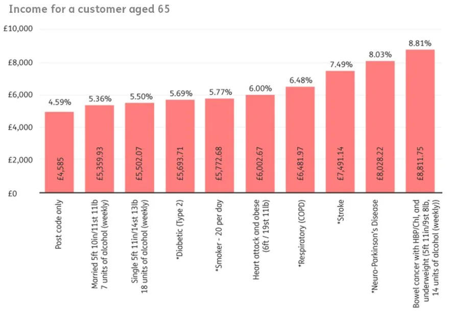 Source: (Just Group plc, What qualifies for underwriting (justadviser.com))