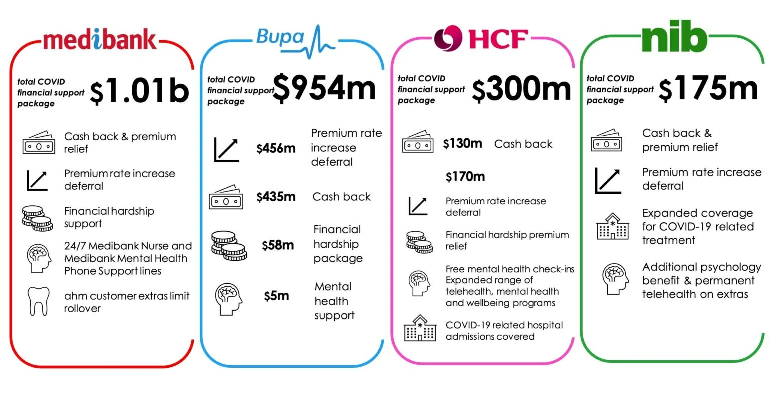 The infographic below illustrates the total COVID-19 relief packages provided by the four largest health funds.