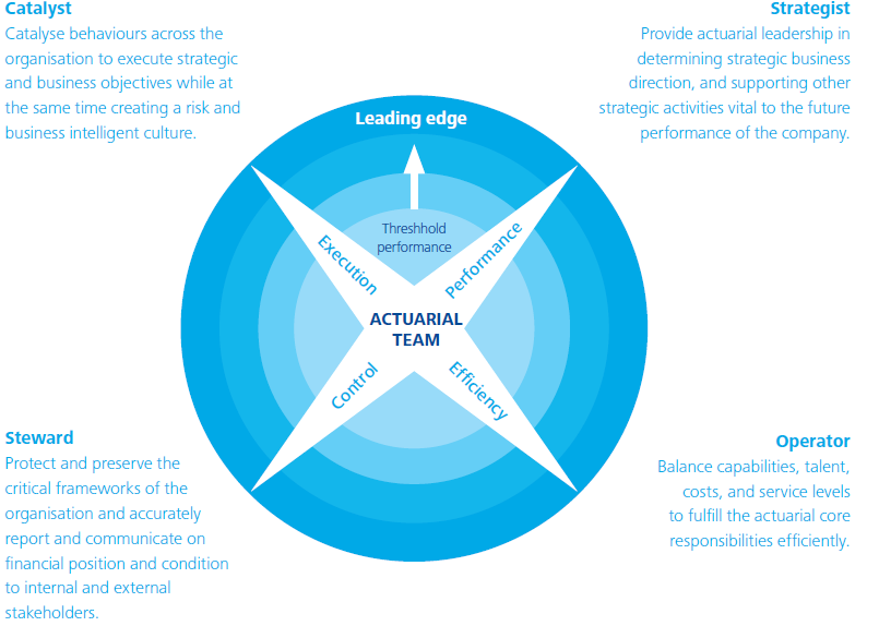 4 faces of actuary