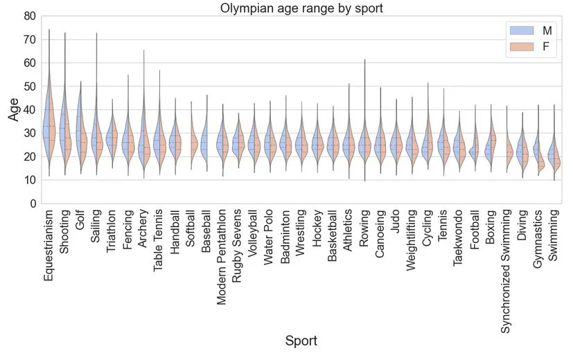 Figure 20: Violin plots showing the age distribution of Olympians since 1960 by sport and sex.