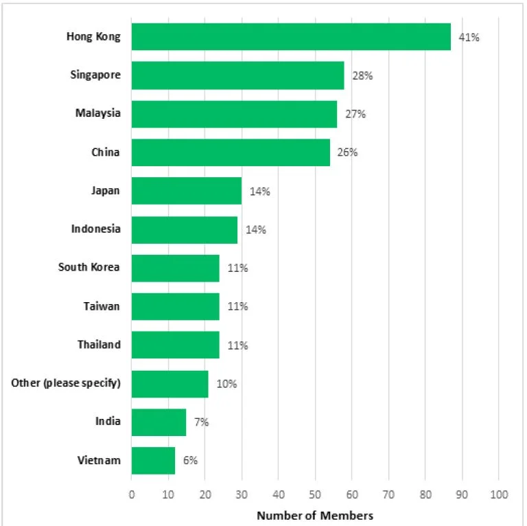 A horizontal bar chart showing Asian countries where surveyed actuaries have worked, with Hong Kong the most common location at 41%, followed by Singapore, Malaysia and China.