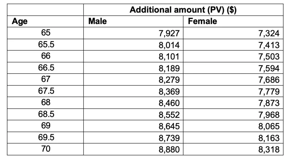 Table 7: Discounted additional cost for RAD $350,000