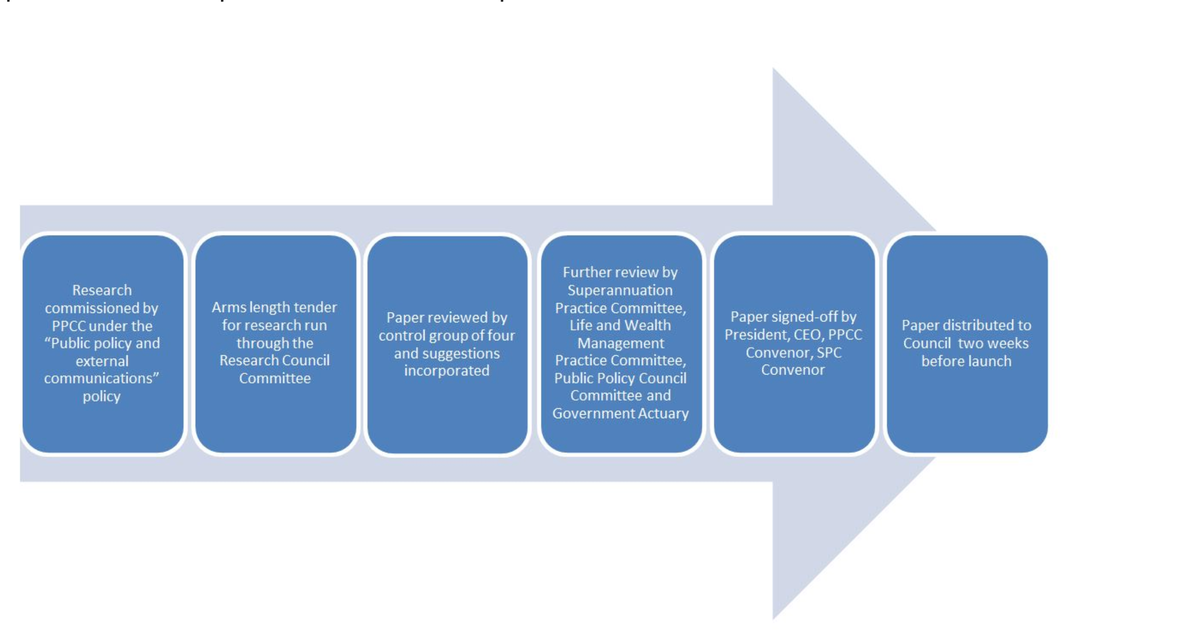 A six-stage process flow chart showing the governance pathway for the Institute's For Richer For Poorer White Paper, from research commissioned by the PPCC through to distribution to Council two weeks before launch.