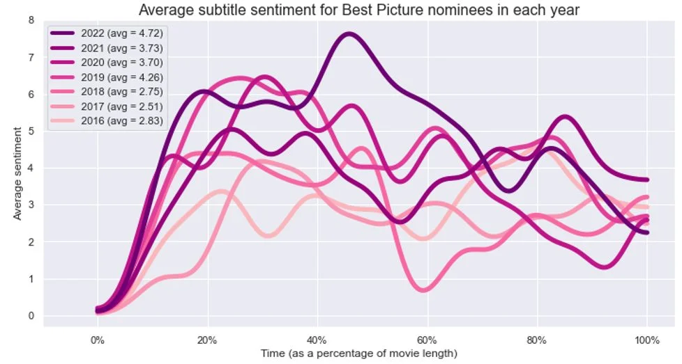 A line chart showing average subtitle sentiment for Best Picture nominees aggregated by year from 2016 to 2022, with 2022 nominees showing the highest average sentiment of 4.72.