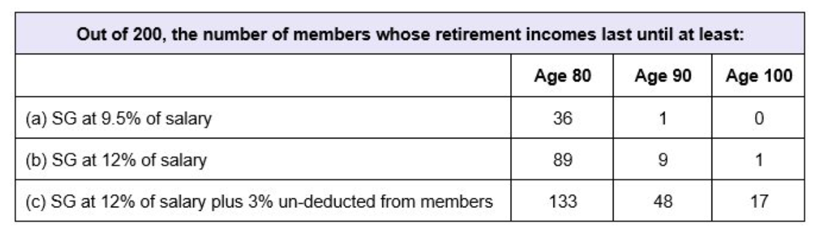 SG Level, Benefit Adequacy and Investment Performance Fluctuations- Part 1 - Table 2