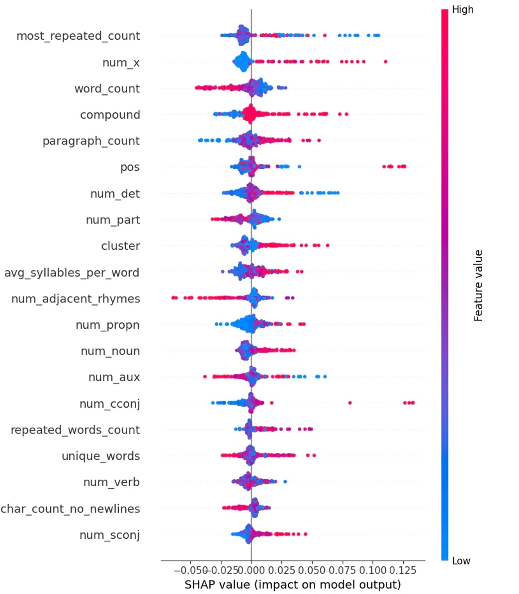 A SHAP beeswarm plot showing each feature's contribution to the GBM model's predictions. Points are coloured from blue (low feature value) to red (high feature value). The most repeated word count (most_repeated_count) has the widest spread of SHAP values, indicating the greatest influence on model output. Positive sentiment (pos) shows several high-value outliers with notably large positive SHAP values, while features such as num_verb, unique_words, and num_sconj cluster tightly around zero, suggesting limited influence on predictions.