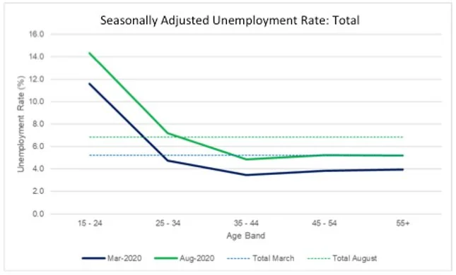 Figure 2: Australian Unemployment Rate (Total, by age)