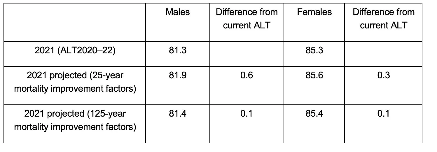 Period life expectancy at birth (years): ALT2020–22 compared with projected from ALT2015–17
