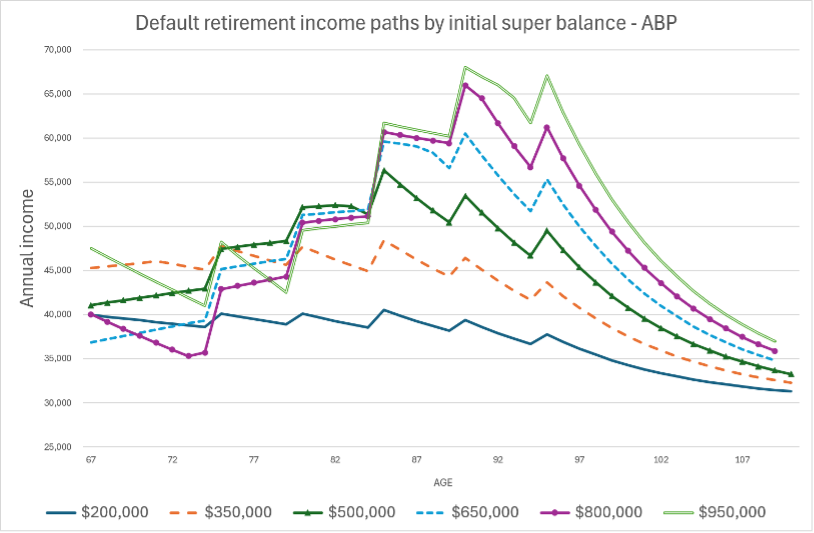 Graph showing default retirement income paths by initial super balance