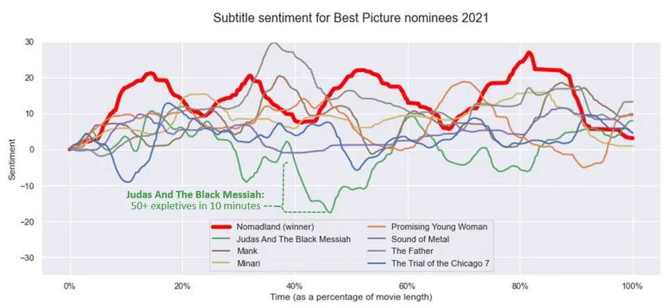 A line chart of subtitle sentiment for 2021 Best Picture nominees, with winner Nomadland in red and Judas and the Black Messiah showing a notably negative dip annotated as containing 50 or more expletives in 10 minutes.