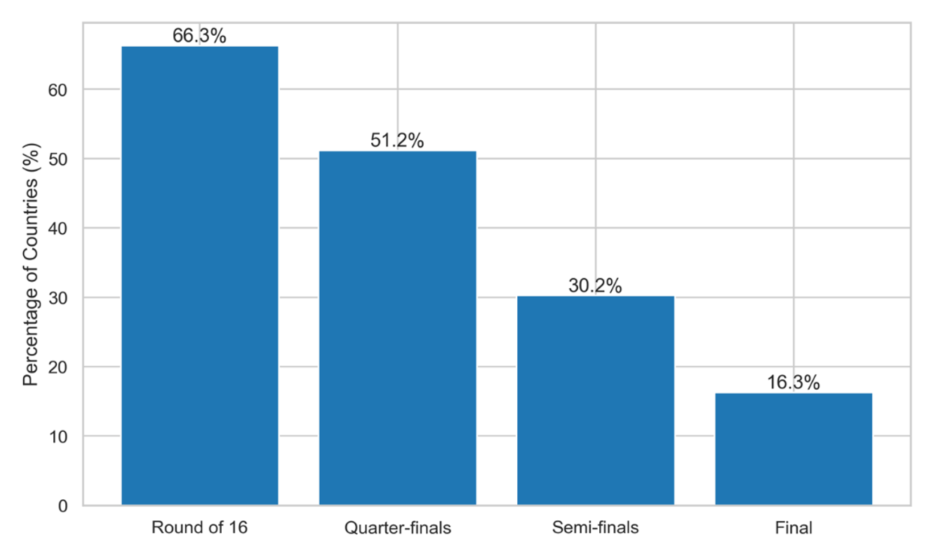 Bar chart showing the percentage of countries reaching each World Cup stage, from 66.3% at Round of 16 down to 16.3% reaching the Final